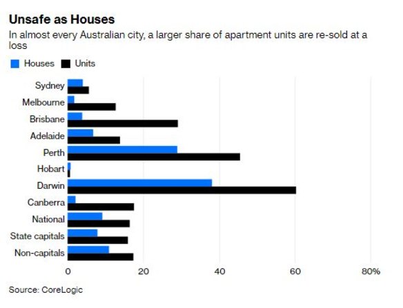 Losses from property investors that piled into apartments are mounting.