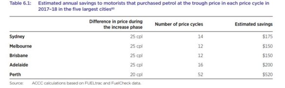 The ACCC’s Report on petrol price cycles in Australia, provides an in-depth look at how price cycles work and how motorists can use them to their advantage.