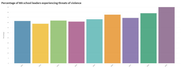 Threats of violence towards school leaders have increased in the last nine years.  