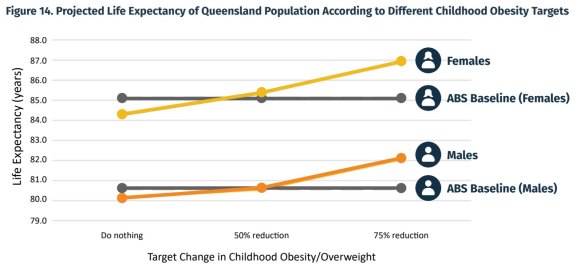 The effect on life expectancy for Queensland children under different obesity targets.