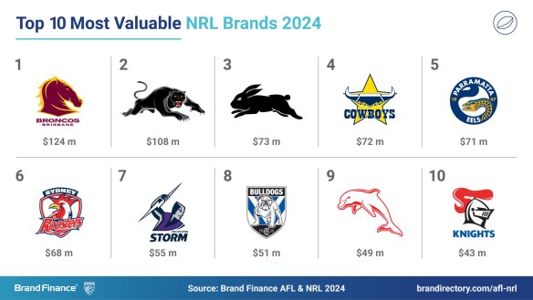 NRL brand valuations by Brand Finance Australia.