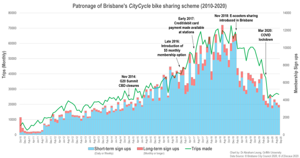Patronage of Brisbane’s CityCycle scheme from 2010 to 2020. 
