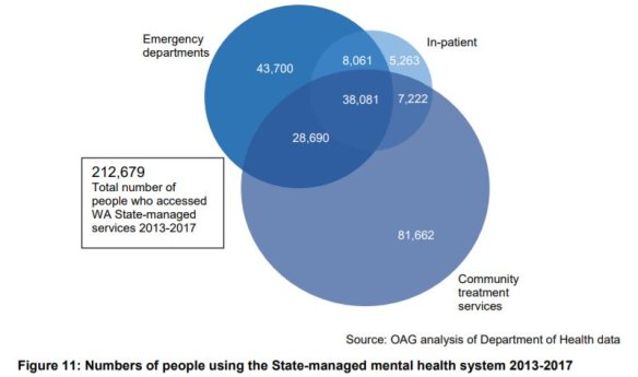 The percentage of people accessing mental health services in WA between 2013 and 2017. 