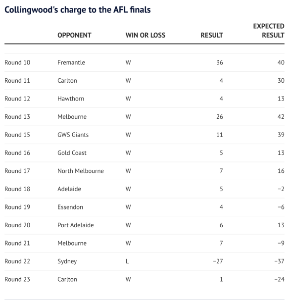 How Collingwood’s results have compared to expected results based on stats which project the result, albeit hypothetically.