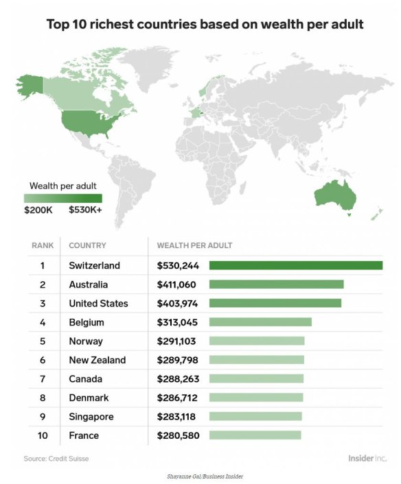 Judged by the average wealth per citizen, Switzerland is ahead of Australia. But that's just one measure to look at it.