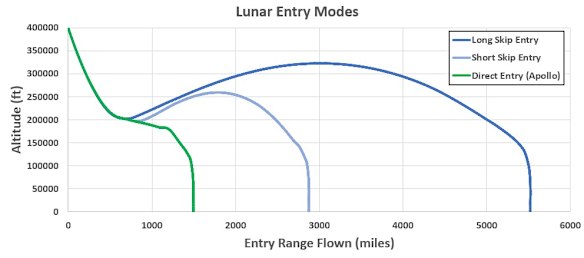 A NASA está optando por uma entrada mais direta para o Artemis II em comparação com a entrada mais longa.