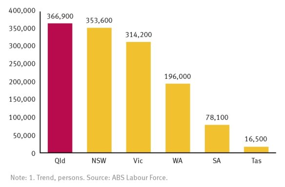 Employment growth since pre COVID March 2020, by state