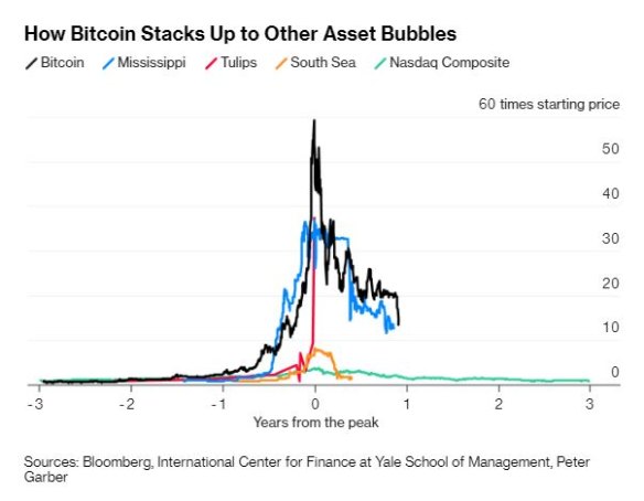 The cryptocurrency surge and fall ranks among the biggest bubbles in history.