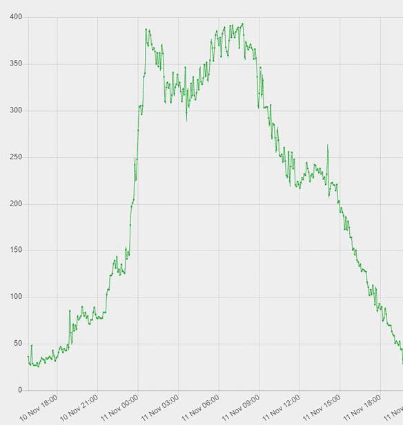 QUT data shows how the level of particles in the air jumped as smoke from the bushfires began to drift over the region nearly two weeks ago.