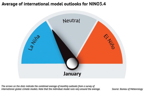 La Nina to El Nino outlook.