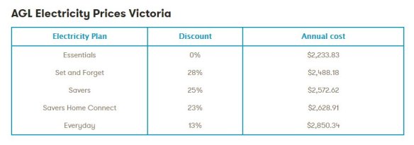 Why a zero discount energy bill could be your cheapest option