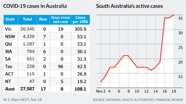 Coronavirus LIVE updates: Panic buying in South Australia as six-week ...