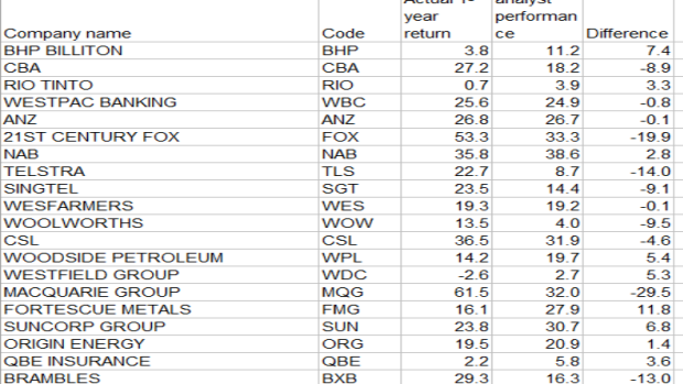 Performance of a long/short strategy based on analyst calls over the past year.