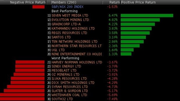 Winners and losers in the ASX 200 today.