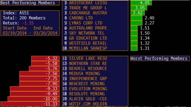 The best and worst performers in the ASX 200 at close.