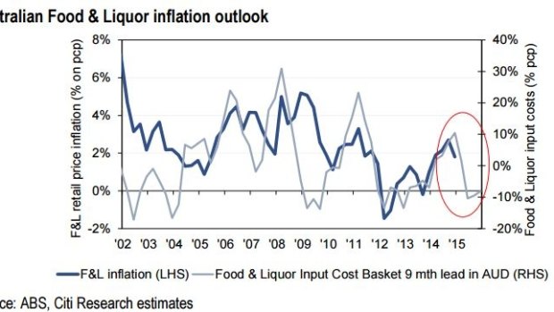 A drop in food inflation to “virtually zero” is a bigger worry for supermarket supremos Wesfarmers and Woolworths than pressure from an emerging price war, Citi says.