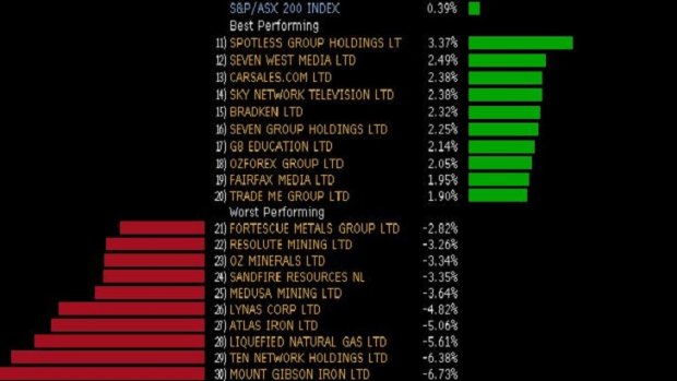 Best and worst performing stocks in the ASX 200 today.