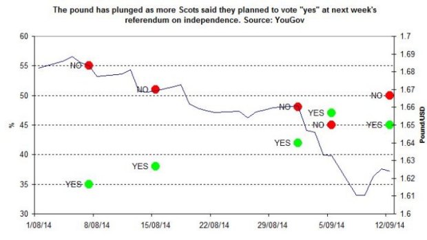 The "Yes" responses inched above the "No" replies in a YouGov poll this month, smashing the pound.