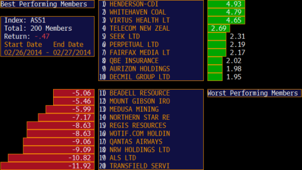 Best and worst performers in the ASX 200 today.