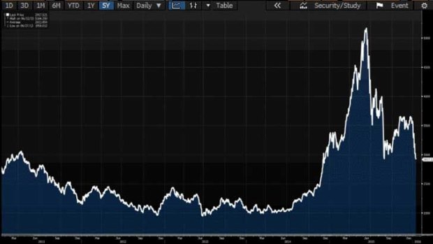 The Shanghai Composite over the past five years.