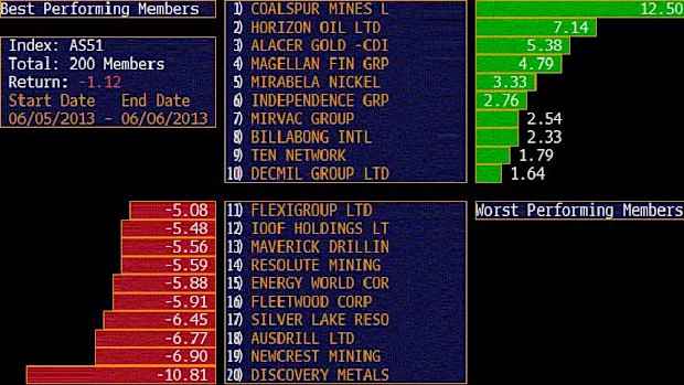 Today's winners and losers.