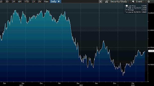 The Australian dollar is rebounding - but still has a way to go to the lofty heights of 2012.