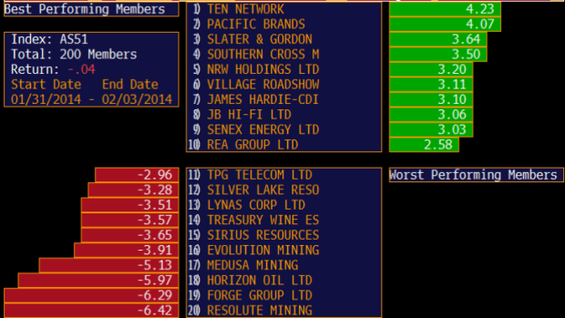 Best and worst performers in the ASX 200.