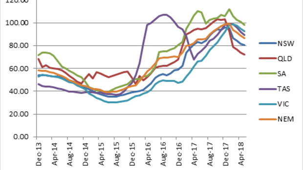 Annualised wholesale power prices have fallen after peaking earlier this year.