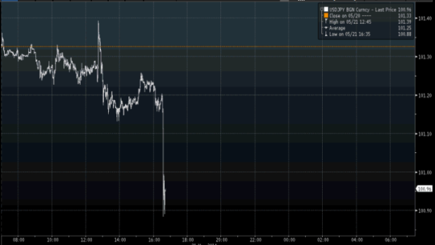 The USD/YEN exchange rate has crashed through 101.