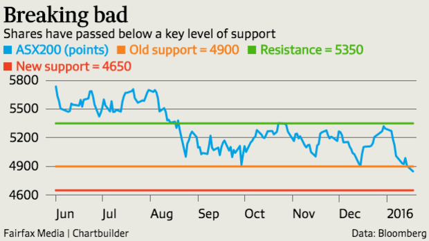 Shares have passed below a key level of support.
