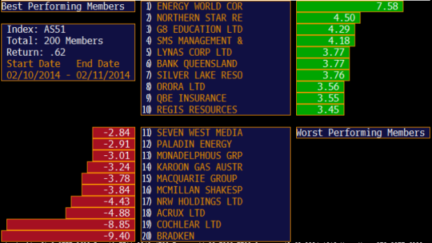 The best and worst performers in the ASX 200 today.