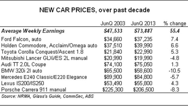 Change in car prices