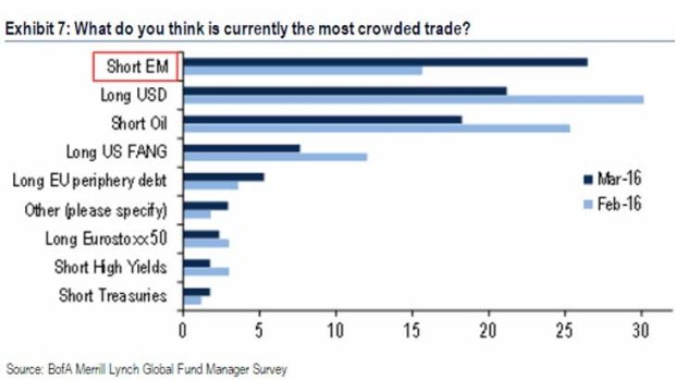 Going 'long' US dollar is not the most crowded trade anymore.