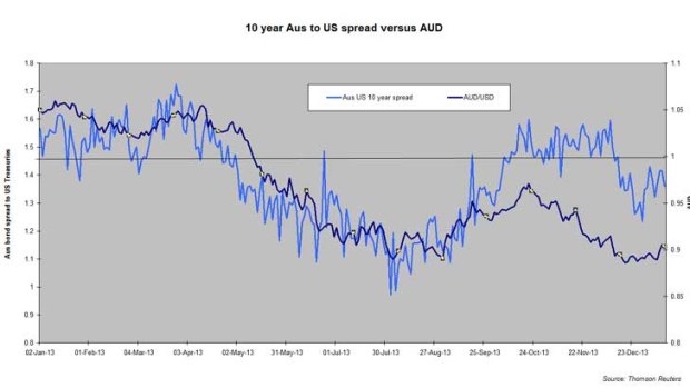 Falling apart ... 10-year bond spread (light blue) and the Aussie exchange rate (vs the greenback).