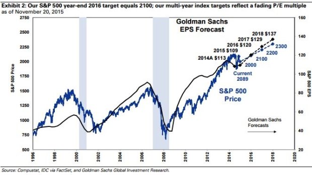 The S&P 500 is expected to add just 1 per cent on current levels in 2016