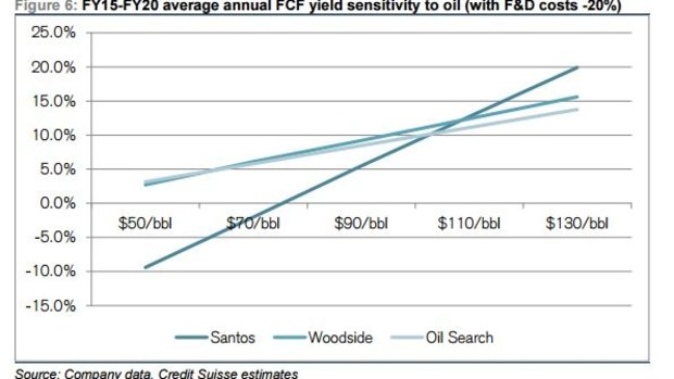"Poor old Santos" will struggle to be free cash flow positive at current and expected oil prices.