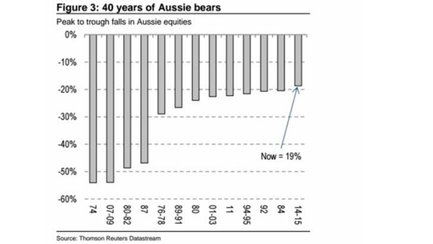 If the ASX falls into a bear market, it's likely to be of the gummy kind, Credit Suisse says.