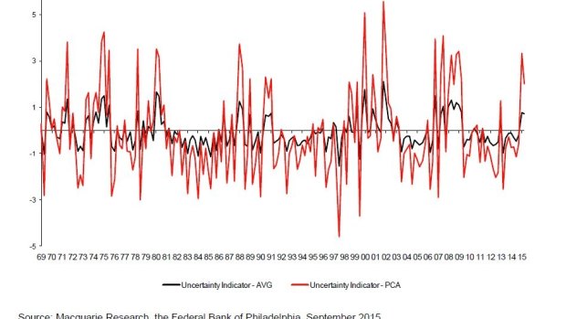 Uncertainty indicators have spiked well above their average