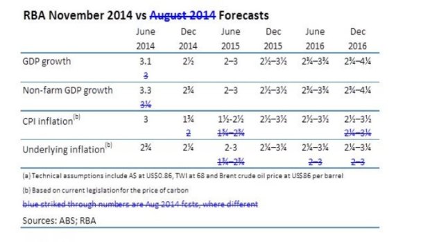 The RBA tweaked some of its forecasts, but left its main economic growth estimates unchanged. Source: NAB