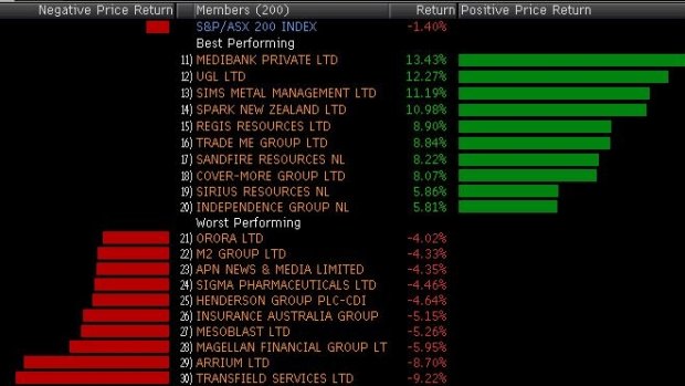 Winners and losers on the ASX 200 today.