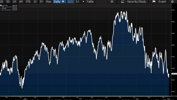 The ASX - here over the past three years - has arguably been in a bear market since last year's highs, Clime says.