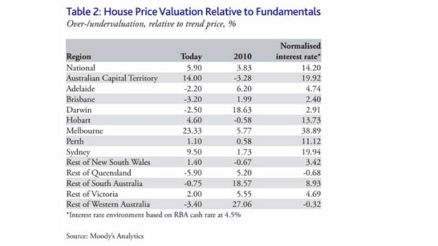 Moody's reckons Melbourne is the most over-valued housing market.