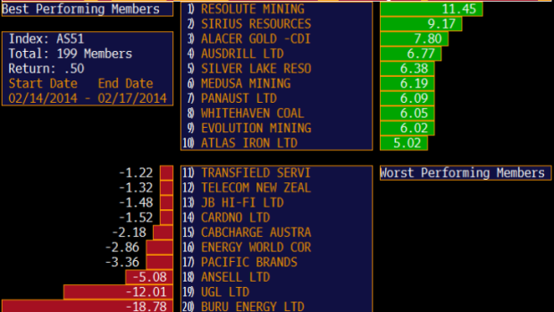 Best and worst performing stock sin the ASX 200.