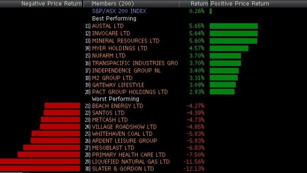 Winners and losers in the ASX 200 today.