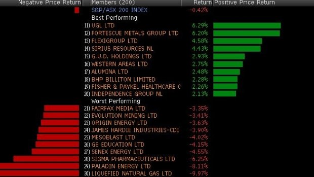 The best and worst performing stocks in the ASX 200 today.