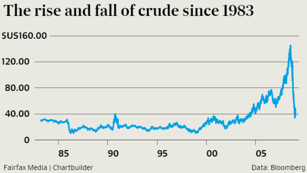 The price of crude oil has fallen more than 70 per cent since its 2008 high.