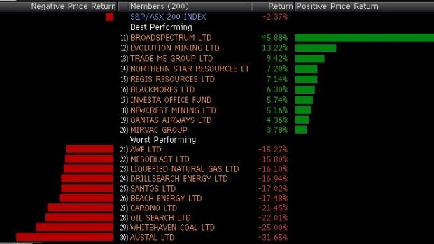 Best and worst in the ASX 200 this week.