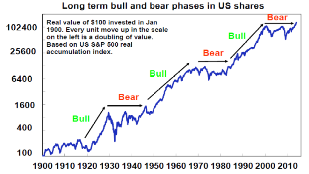 On the cusp of a bull market in US shares?