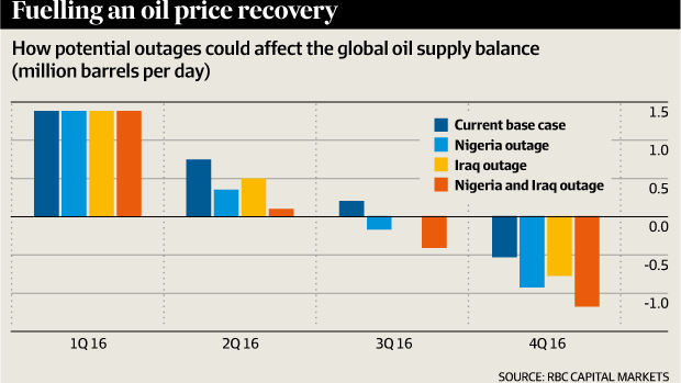 How potential outages could affect the global oil supply balance.