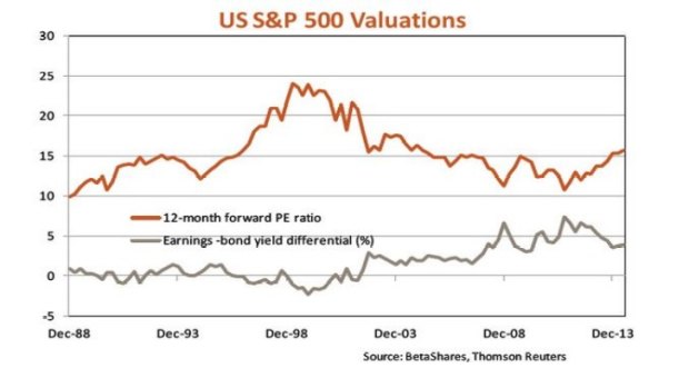 US shares looks OK value on the surface, but they may be more expensive that they appear. Source: BetaShares